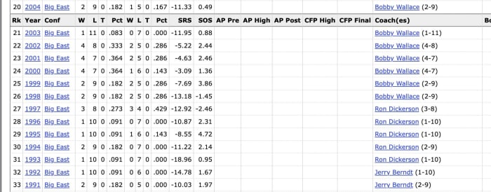 Temple football's season records from 1991-2004, via CFB Reference.